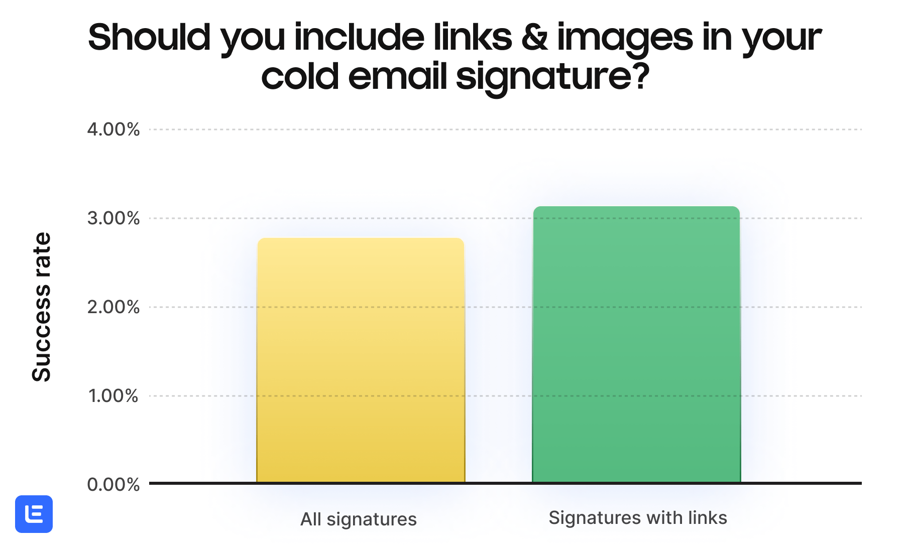 A bar graph with the title, "should you include links & images in your cold email signature?" The Y axis shows 