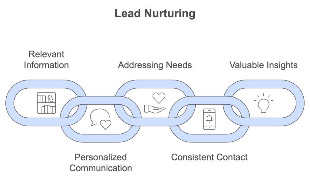 lead nurturing explain in 5 key methods: relevant information, addressing needs, valuable insights, personalized communication and consistent contact